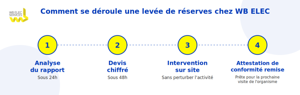 levée de réserves étapes WB ELEC Le Mans